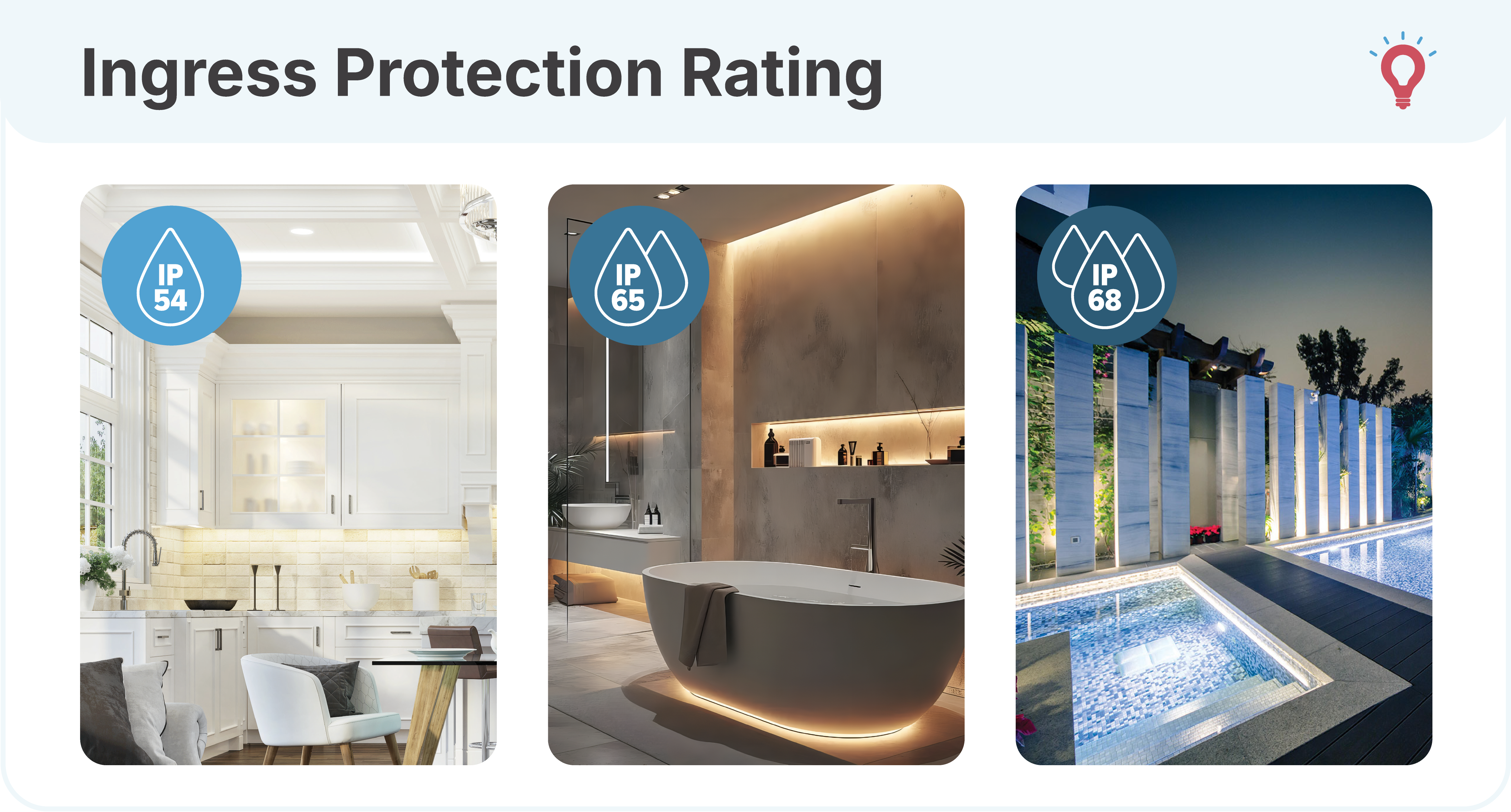IP rating guide for LED tape light: IP20 dry location kitchen installation, IP54 damp location bathroom with moisture, IP65 wet location waterproof outdoor pool lighting