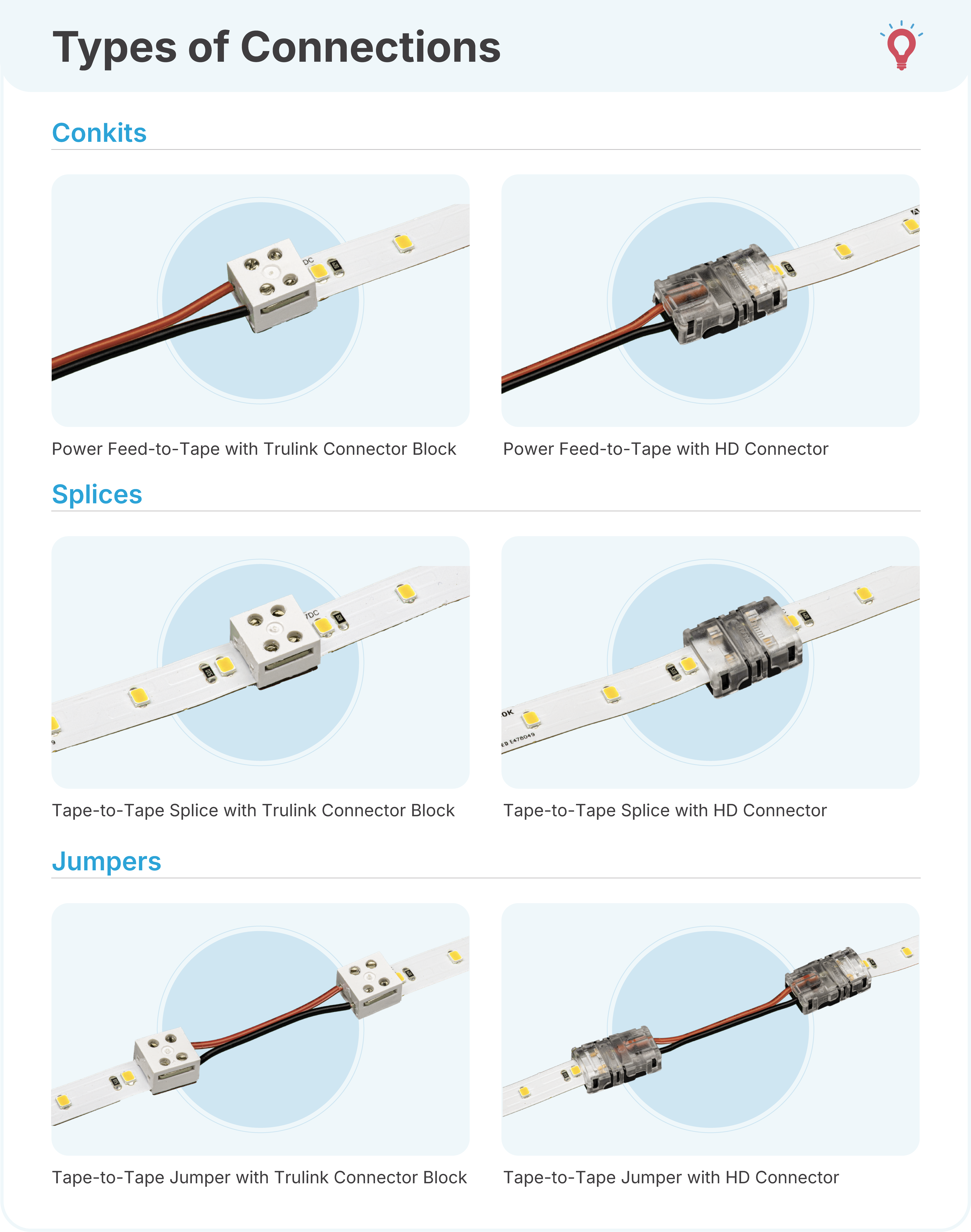 LED tape light solderless connectors including power feed-to-tape conkits, tape-to-tape splices for joining sections, and tape-to-tape jumpers for spanning gaps, shown in trulink and HD connector styles