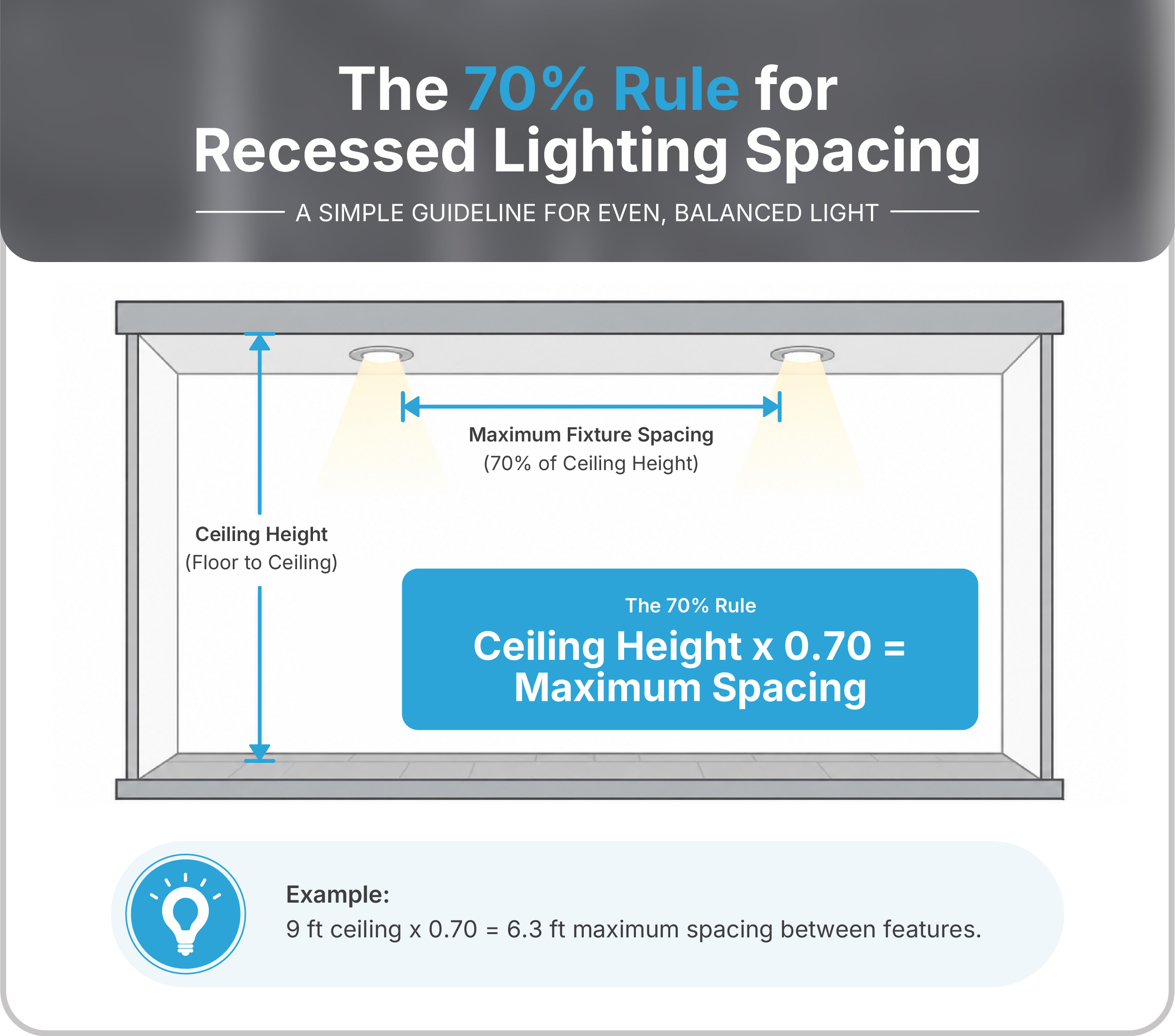 Diagram showing the 70% rule for recessed lighting spacing by ceiling height