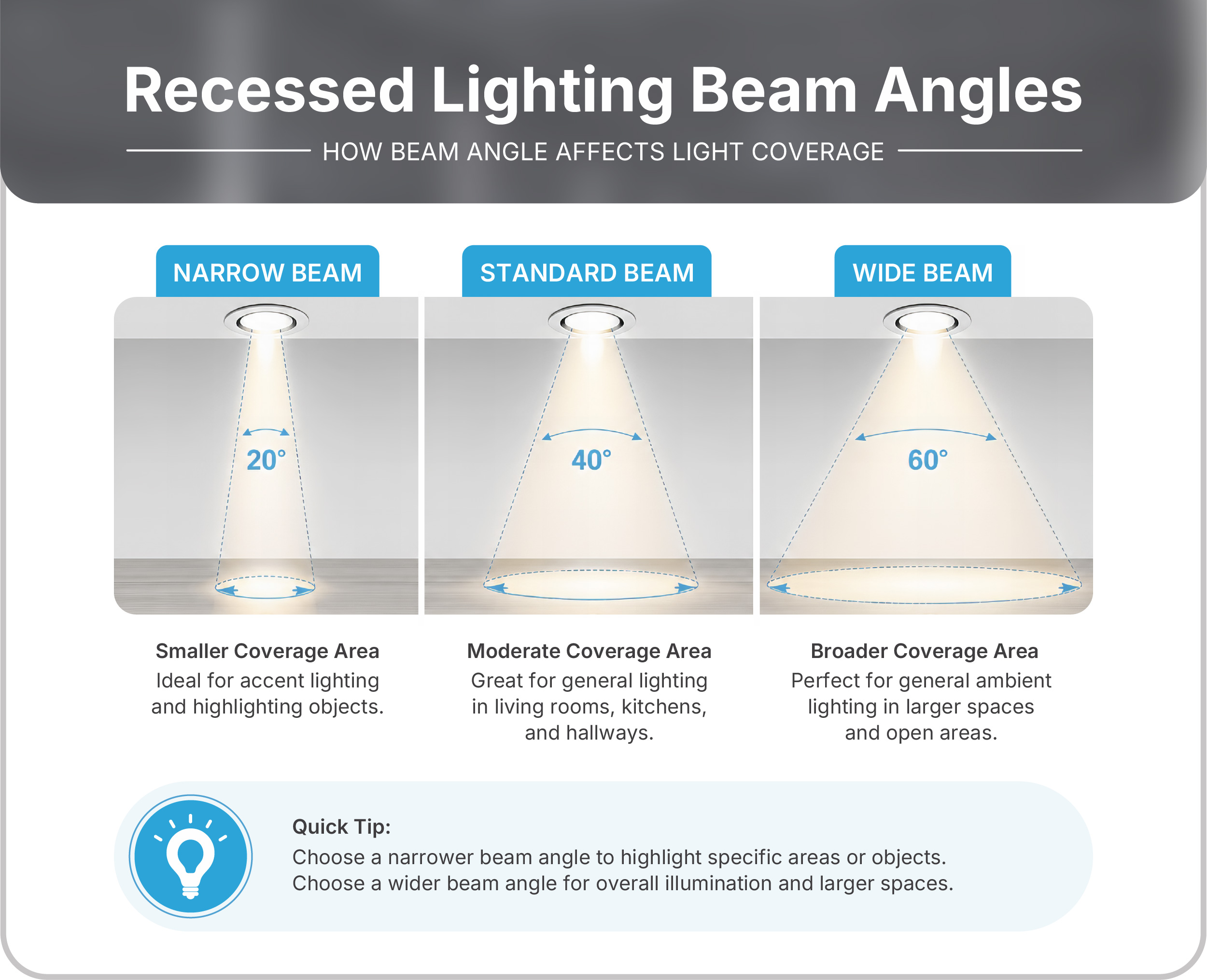 Recessed lighting beam angle comparison showing narrow, standard, and wide spread