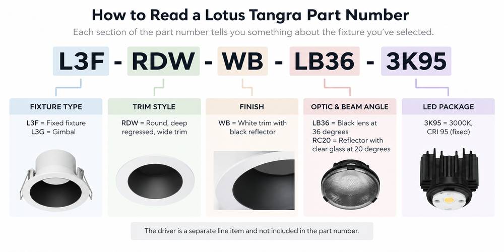 How to read a Lotus Tangra part number
